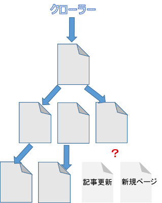 xmlサイトマップなし