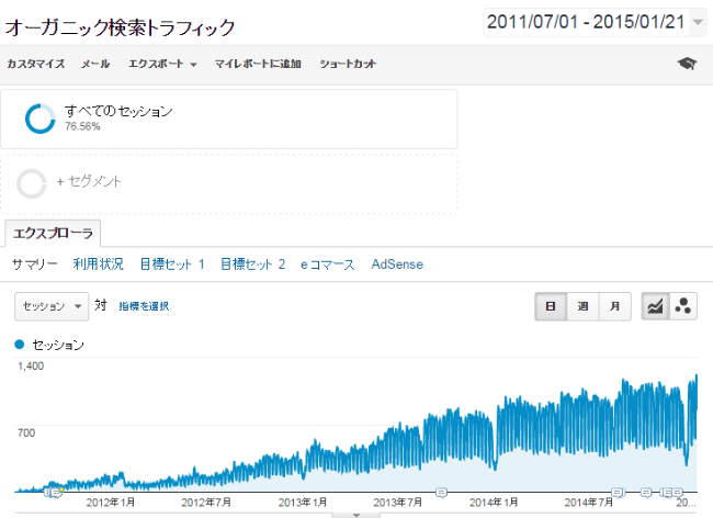 トラフィック推移