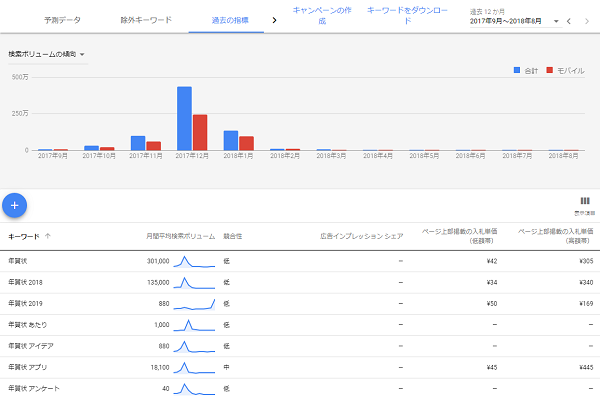 検索キーワードボリューム