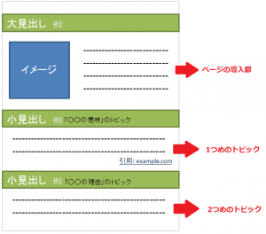 コンテンツライティング