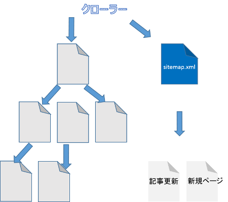 xmlサイトマップあり