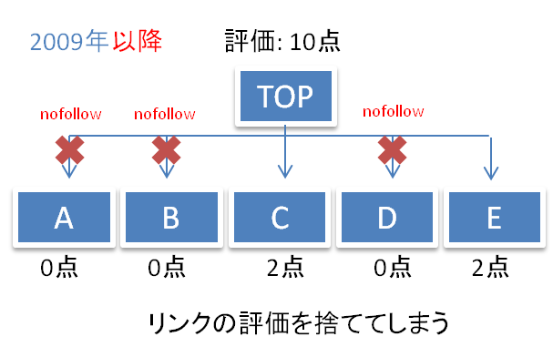 2009年以降のnofollowの評価