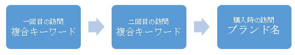 訪問時のキーワード遷移