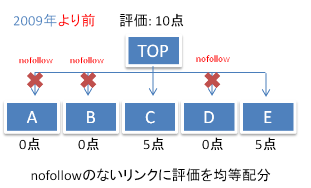 2009年より前のnofollowの評価