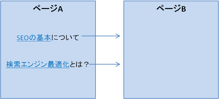 ページBへ異なるアンカーテキストでリンク