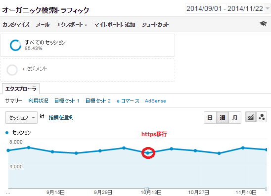 SSL対応の効果と影響