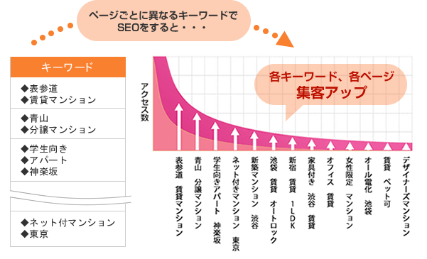 ロングテールキーワードの解説イメージ