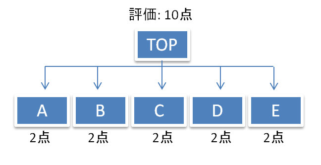 ページランクイメージ図