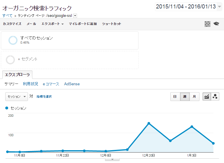 オーガニック検索のセッションも向上