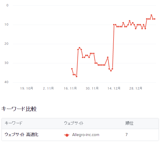 キーワード：ssl seo