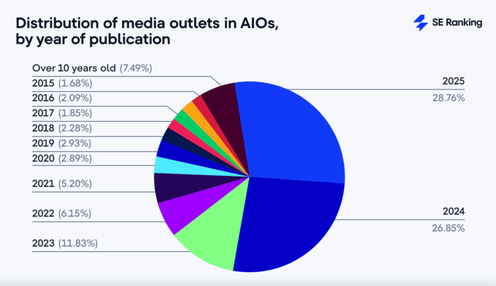 AIによる概要表示とコンテンツ公開日の分布