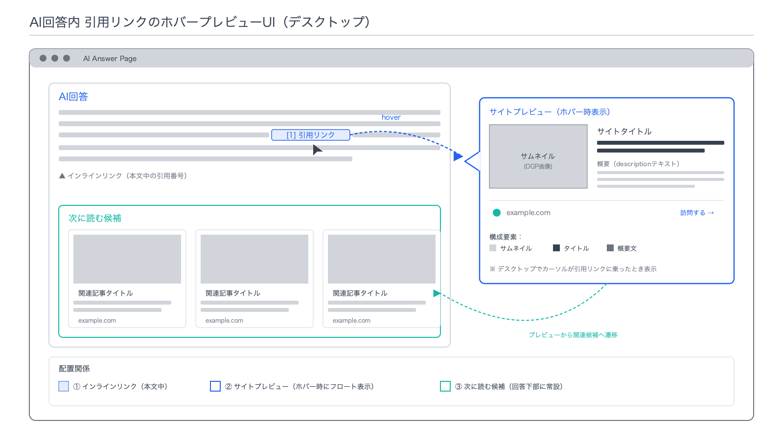 デスクトップでAI回答内の引用リンクにホバーすると、サイトのサムネイル・タイトル・概要が浮かび上がるプレビューUIのイメージ図。インラインリンク・サイトプレビュー・次に読む候補の配置関係を示す。
