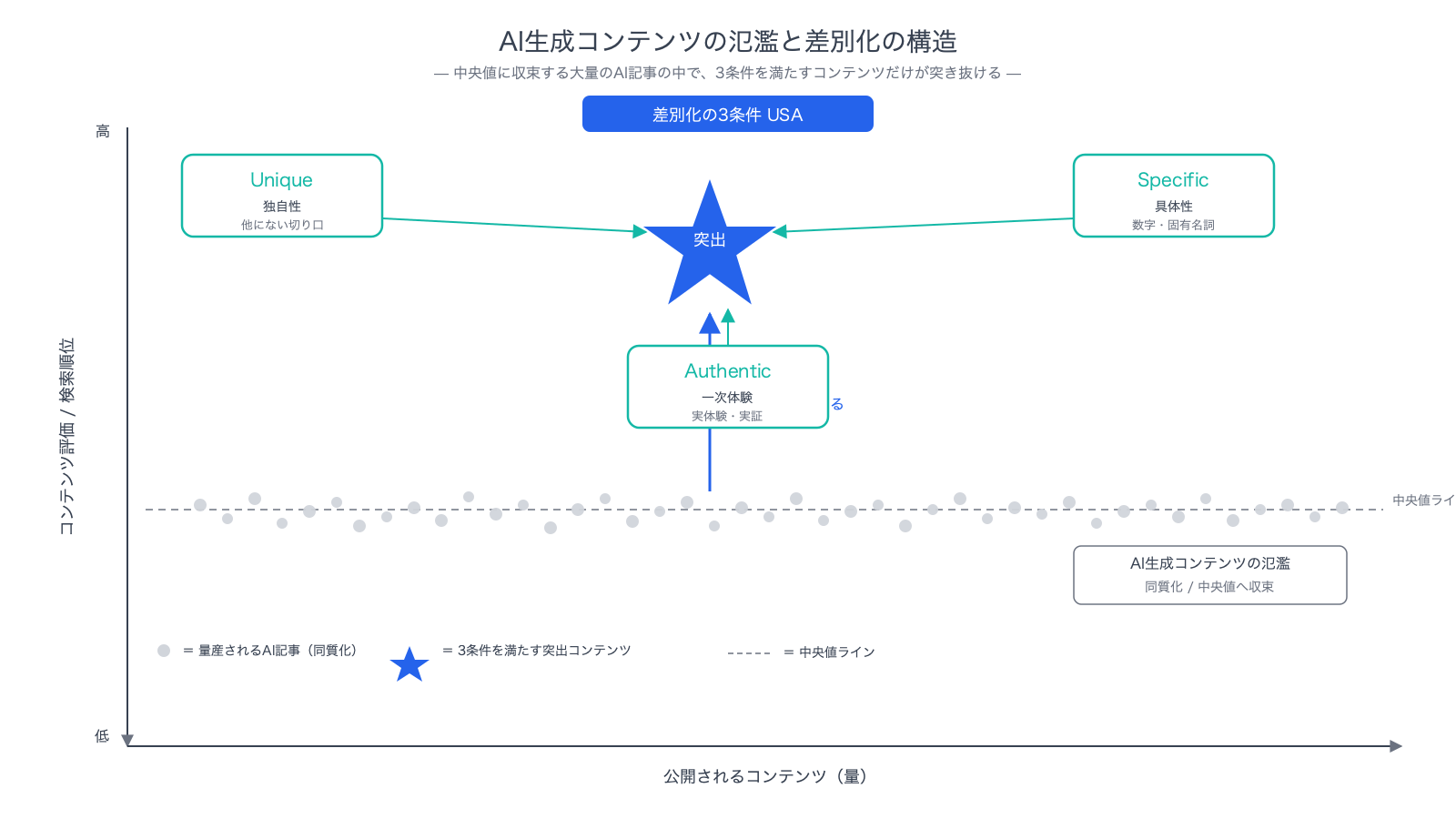 AI生成コンテンツの氾濫と、Unique・Specific・Authenticによる差別化の関係（中央値に収束する大量のAI記事の中で、3条件を満たすコンテンツだけが上方に突き抜けるイメージ図）