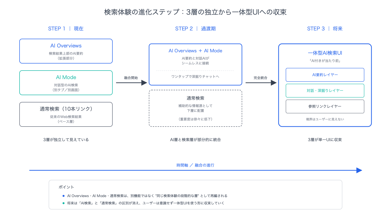 AI Overviews（AIによる概要） → AI Mode → 通常検索が段階的に融合していく進化ステップ。現在は3層が独立して見えるが、将来的には「AI付きが当たり前」の一体型UIに収束していくイメージ。