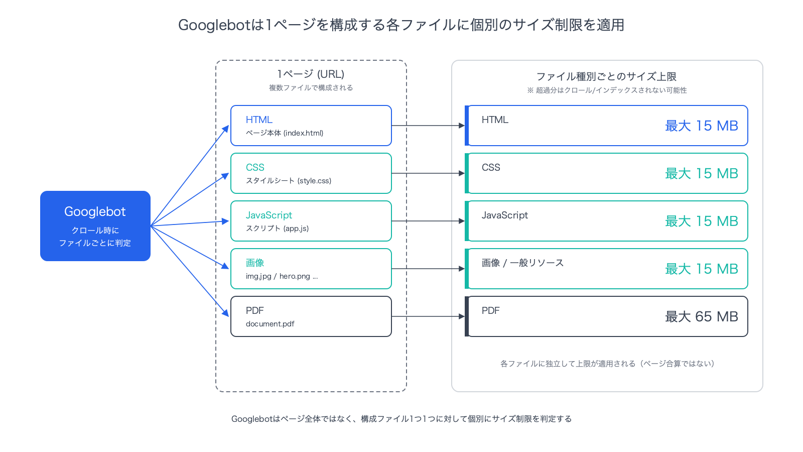 1ページがHTML・CSS・JS・画像・PDFなど複数ファイルで構成され、Googlebotは各ファイルに対して個別にサイズ制限（HTML/一般リソースは各15MB、PDFは最大65MBなど）を適用することを示す概念図。