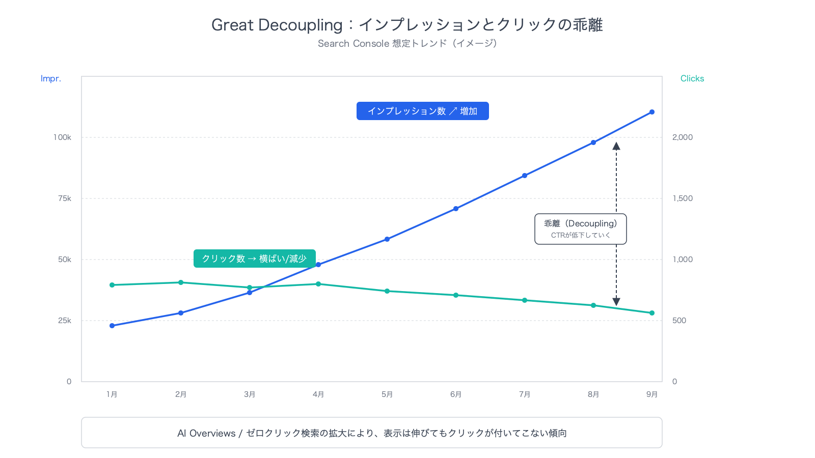 インプレッション数は右肩上がりに増加する一方、クリック数は横ばいまたは減少していく乖離（Great Decoupling）を示すイメージグラフ。Search Consoleの典型的なトレンドを想定。