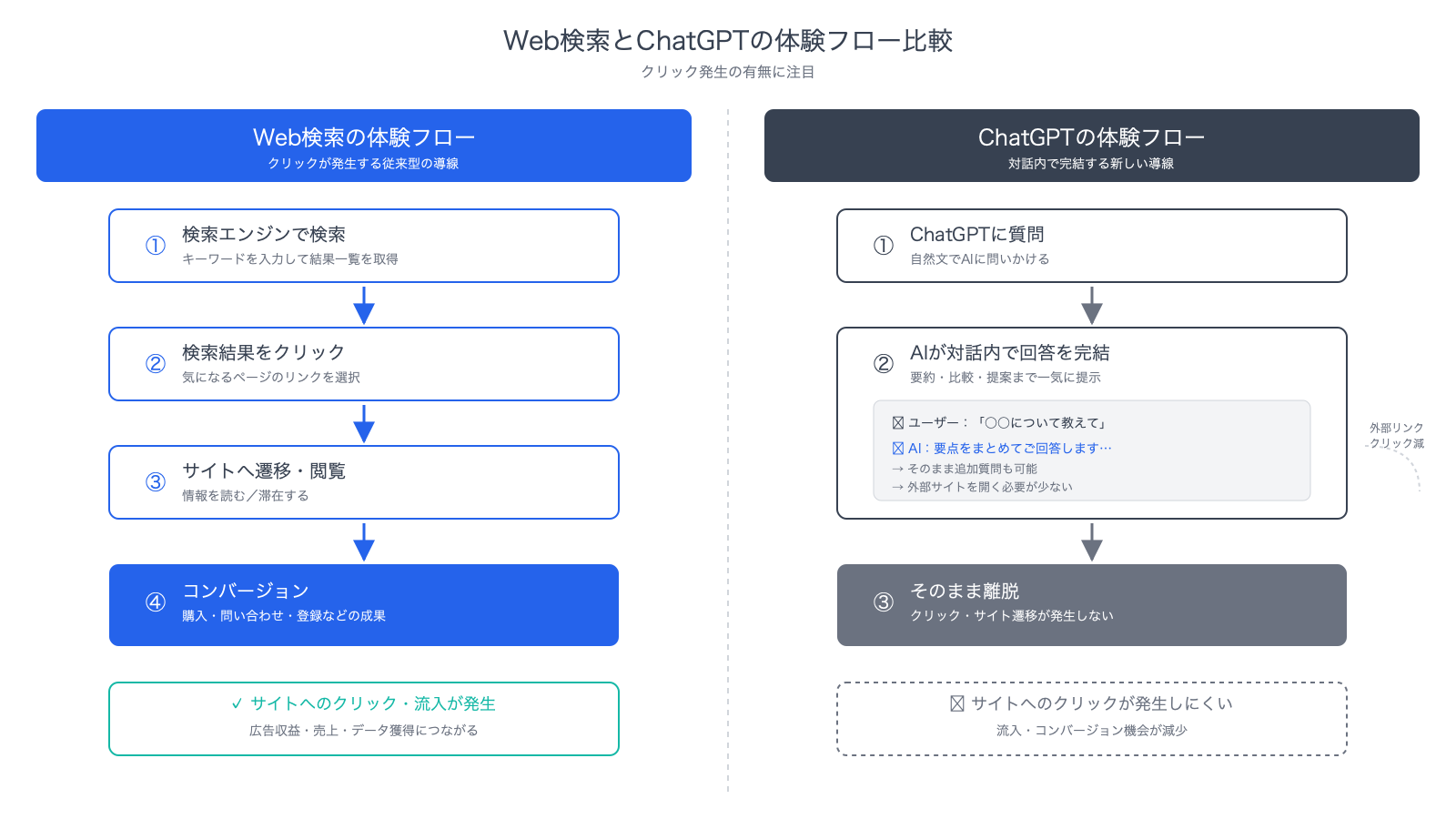 Web検索の体験フロー（検索→クリック→サイト遷移→コンバージョン）と、ChatGPTの体験フロー（質問→AIが対話内で回答完結→離脱）を左右に並べた対比図。クリックが発生しにくい構造を直感的に示す。