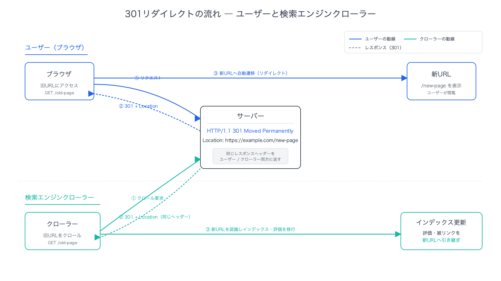 ユーザーが旧URLにアクセスしてから