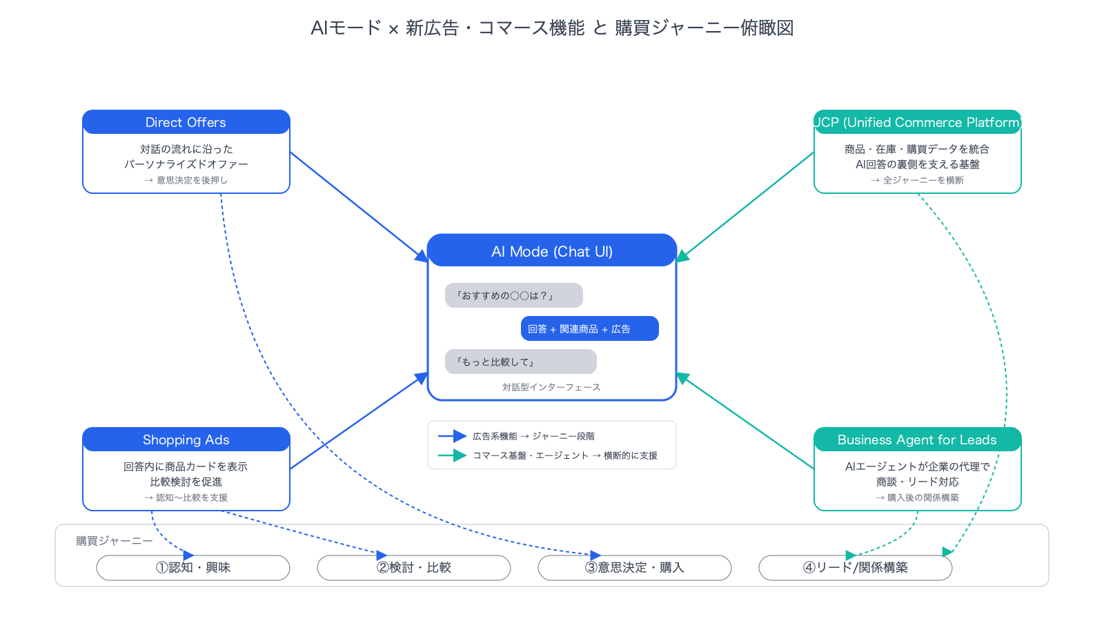 GoogleのAIモードに登場する新広告・コマース機能──Direct Offers 