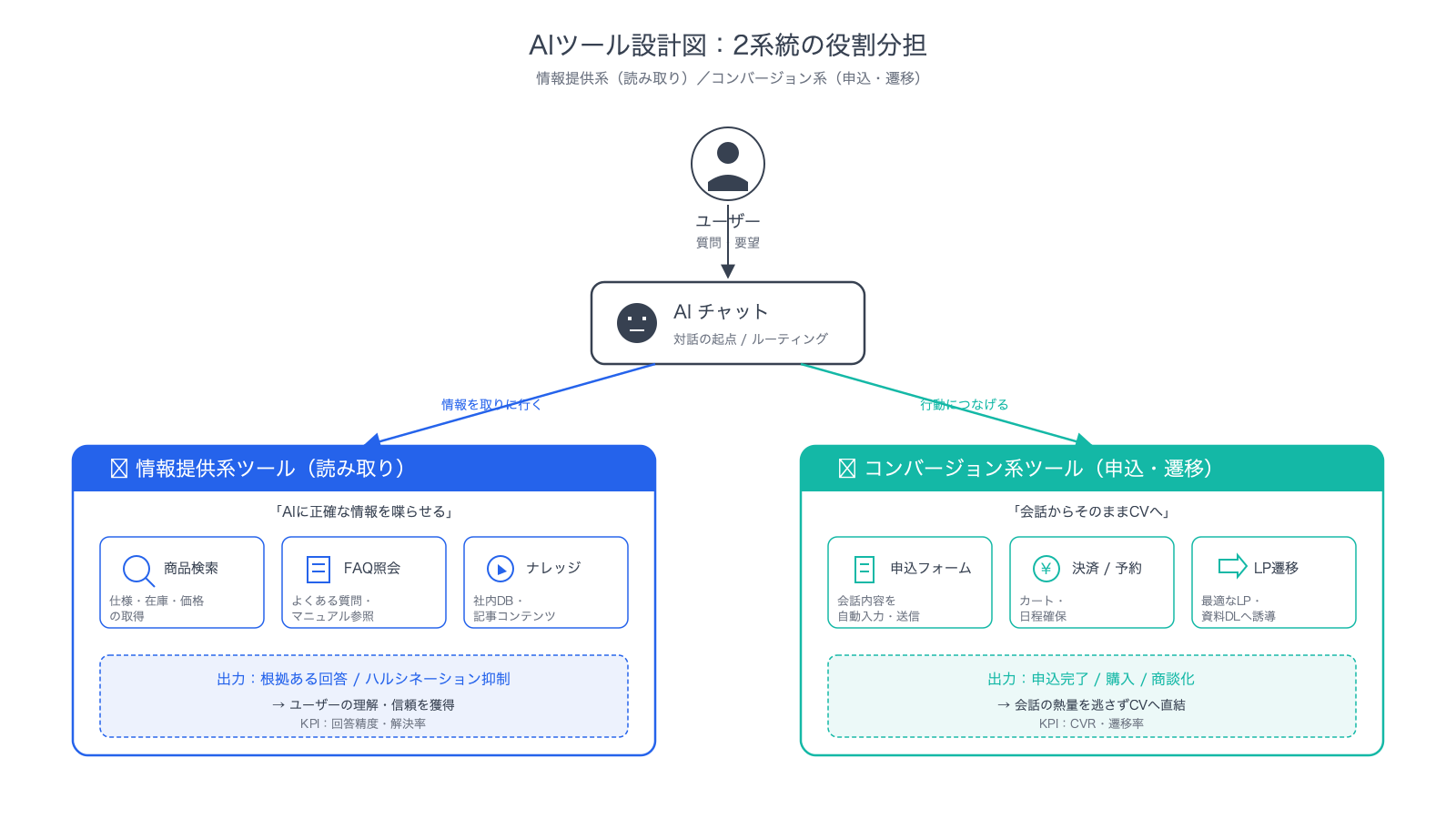 情報提供系ツールとコンバージョン系ツール