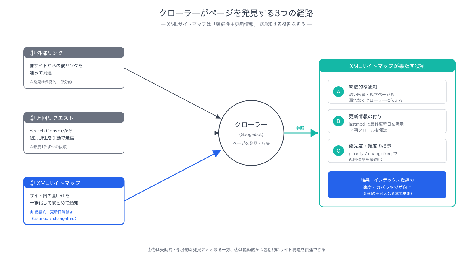 クローラーがページを発見する3つの経路（