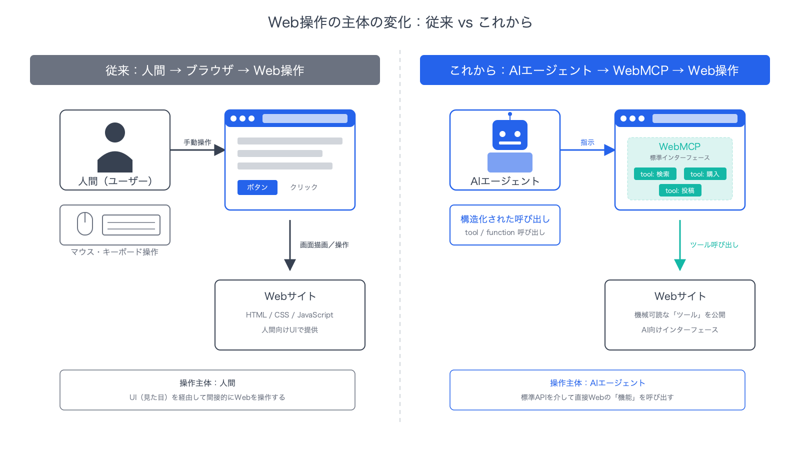 従来の「人間→ブラウザ→Web操作」とい