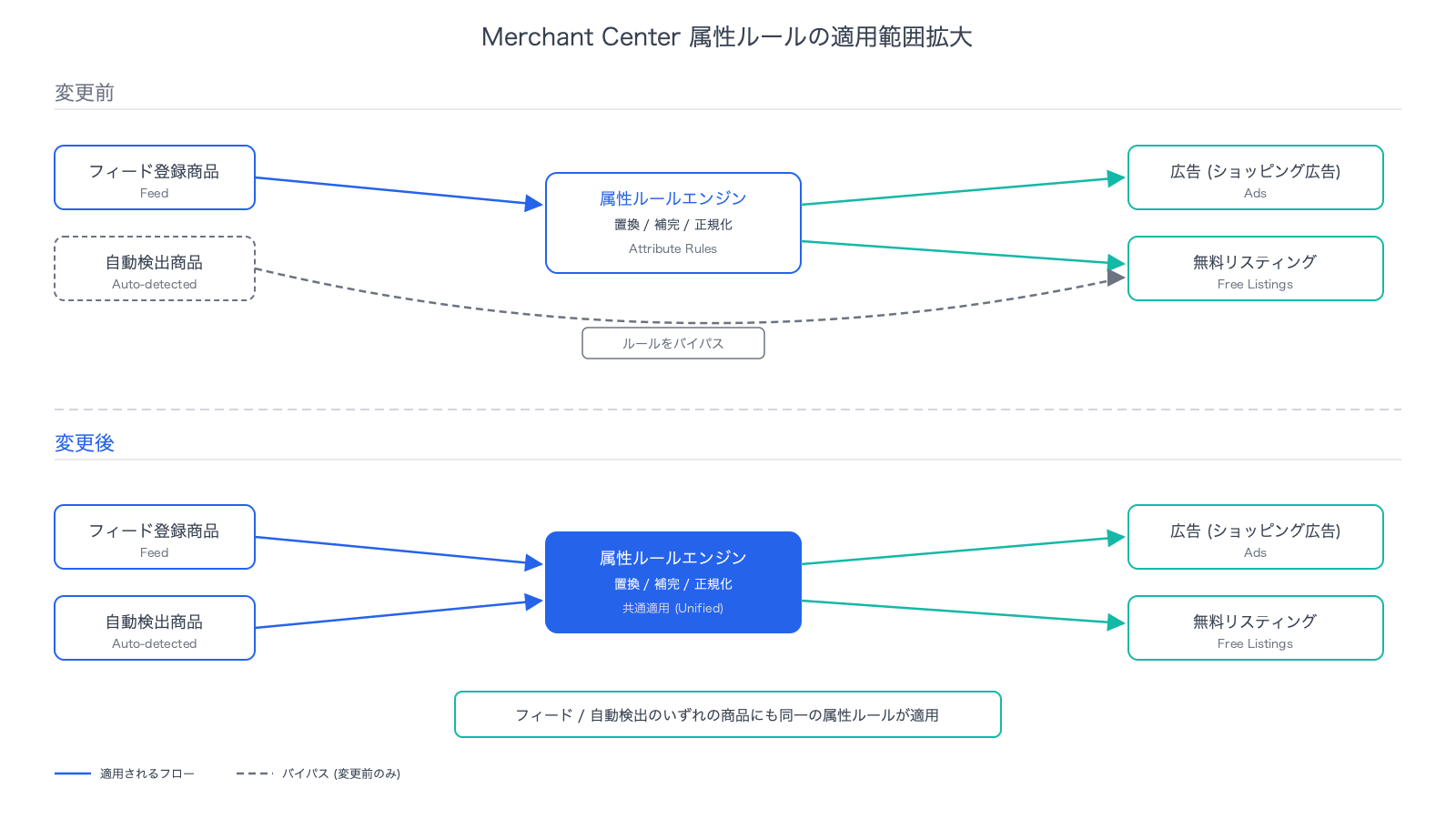フィード経由で登録された商品と