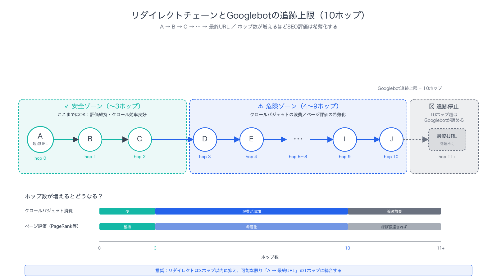 A→B→C→…→最終URLというリダイレ