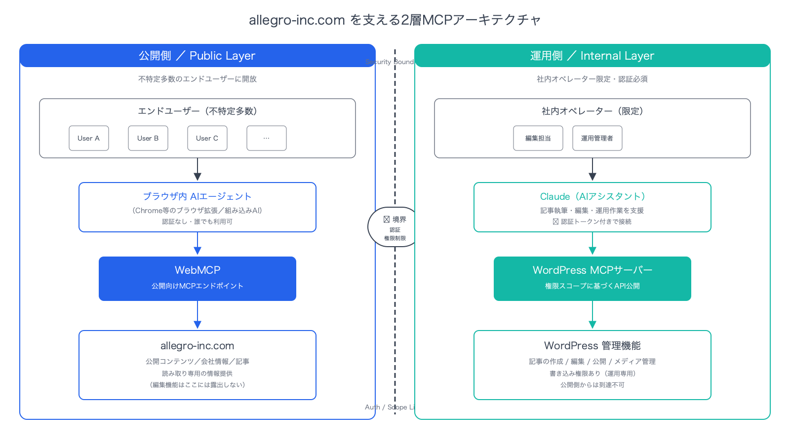 公開側（ブラウザ内AIエージェント←We