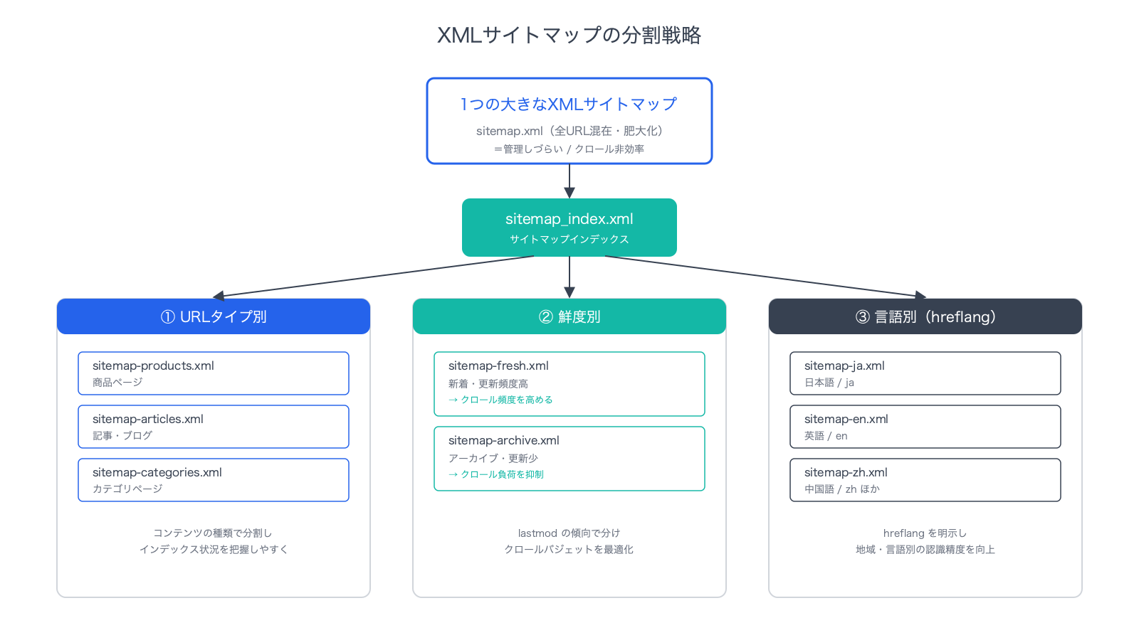 XMLサイトマップの分割イメージ