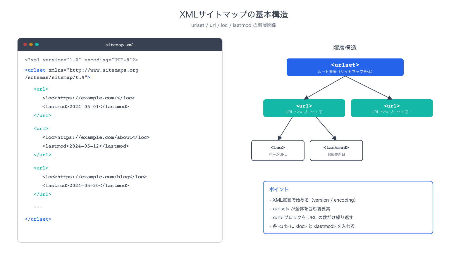 xmlサイトマップのスクリーンショット