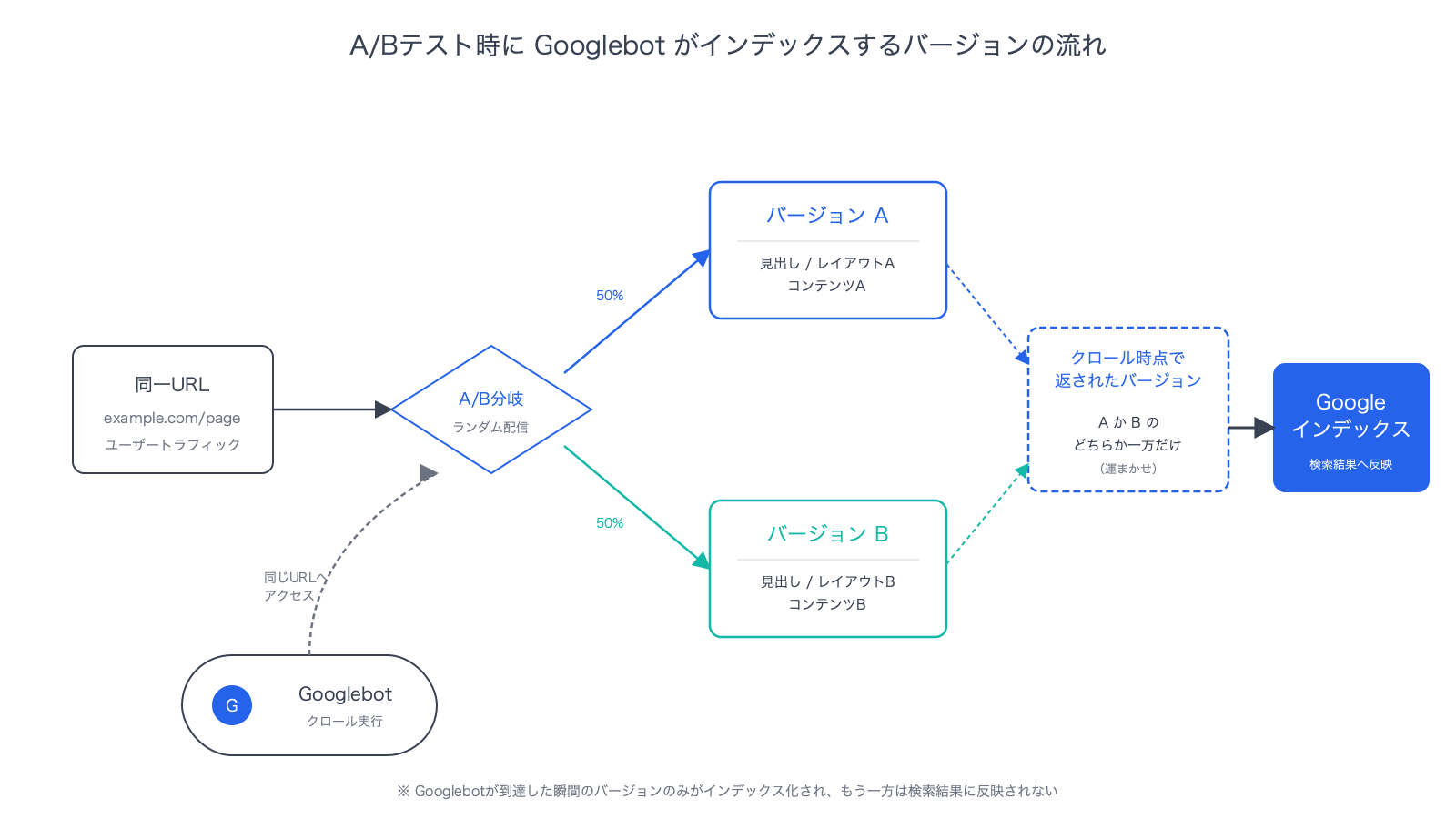 同一URLに対しバージョンAとバージョン