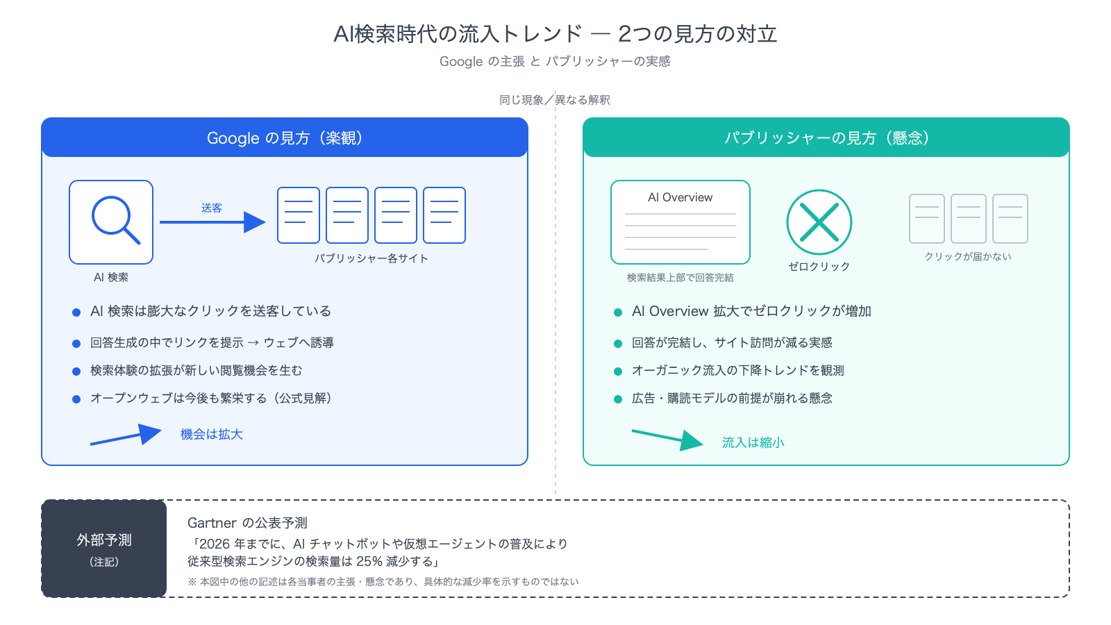 2024年から2027年Q3までの