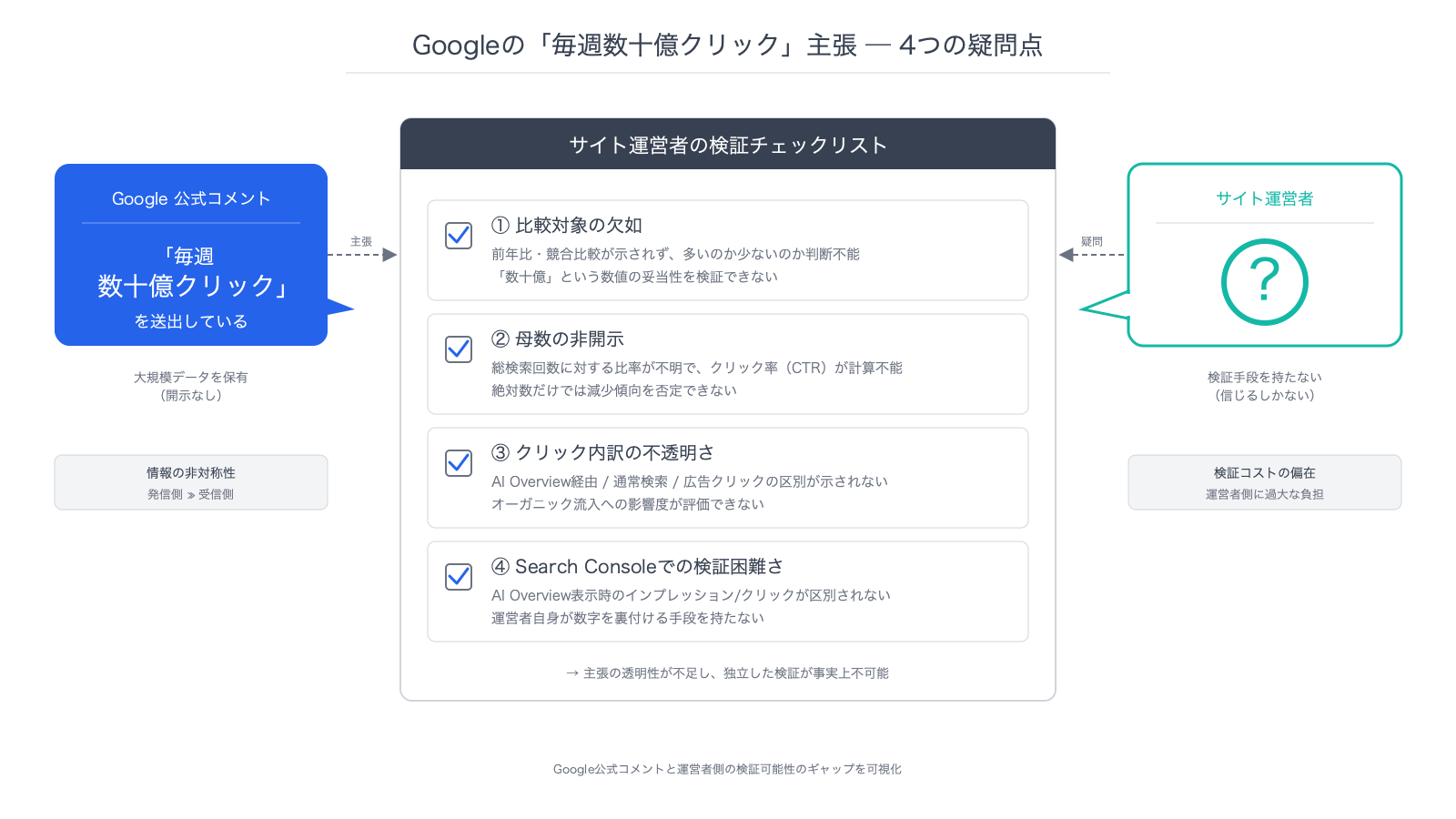 Googleが公表した「毎週数十億クリッ