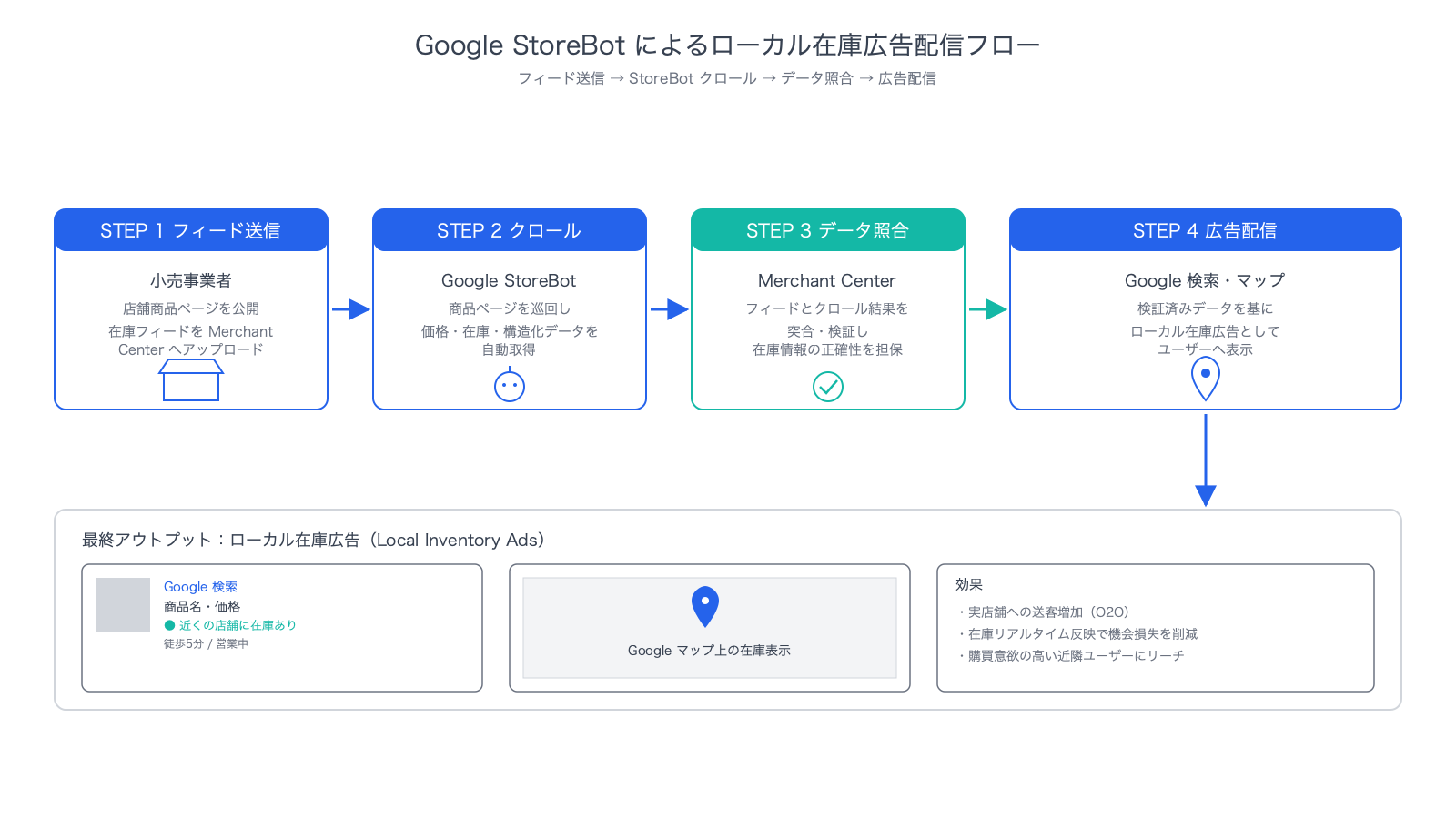 Google StoreBotが小売事業