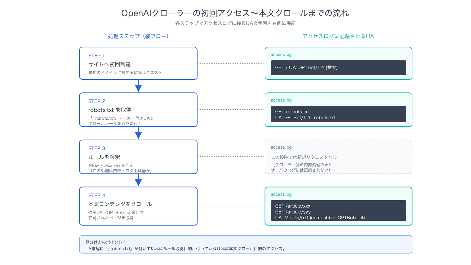 OpenAIクローラーがサイトに初回到達