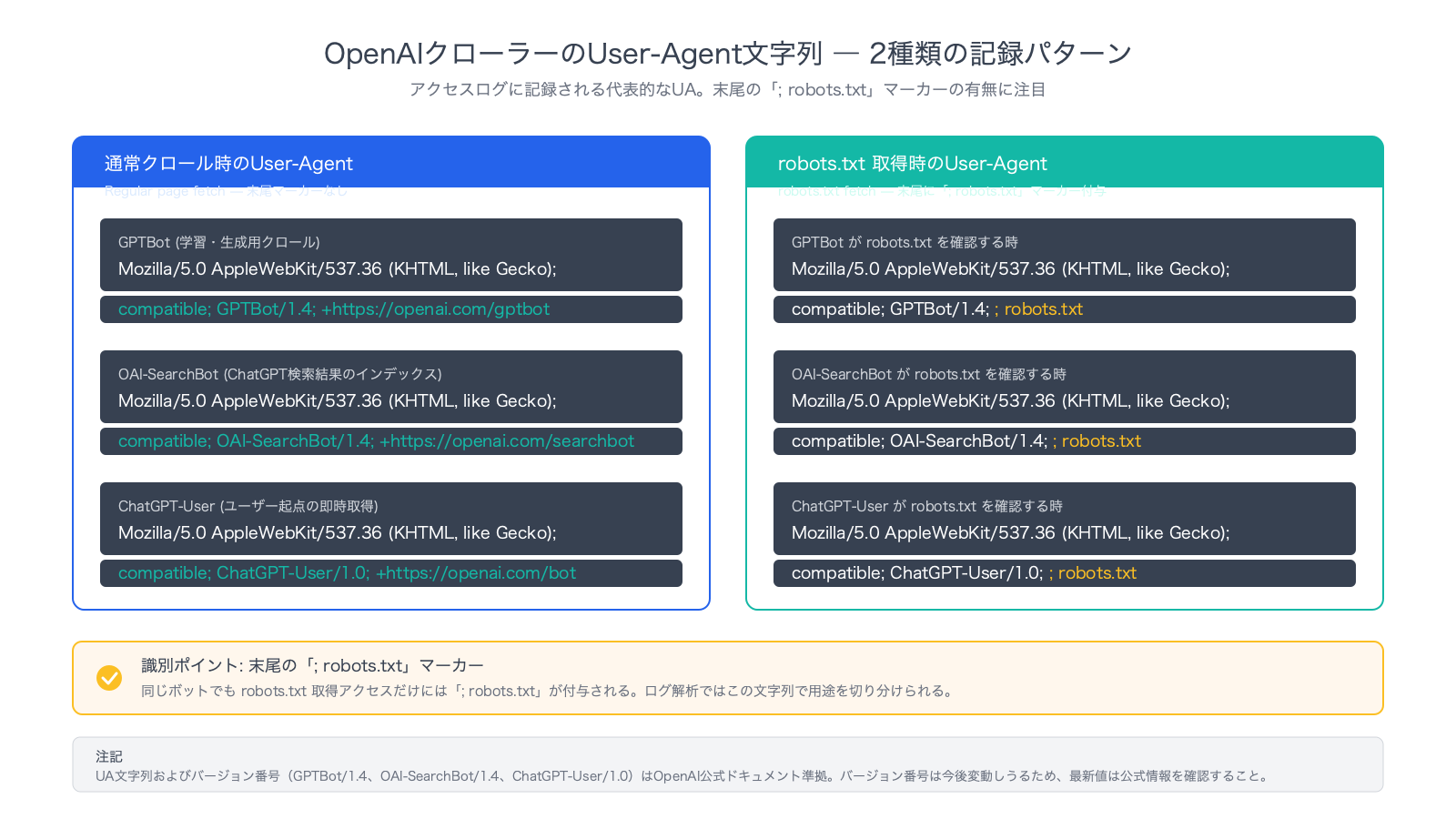 実際のアクセスログに記録されるOpenA