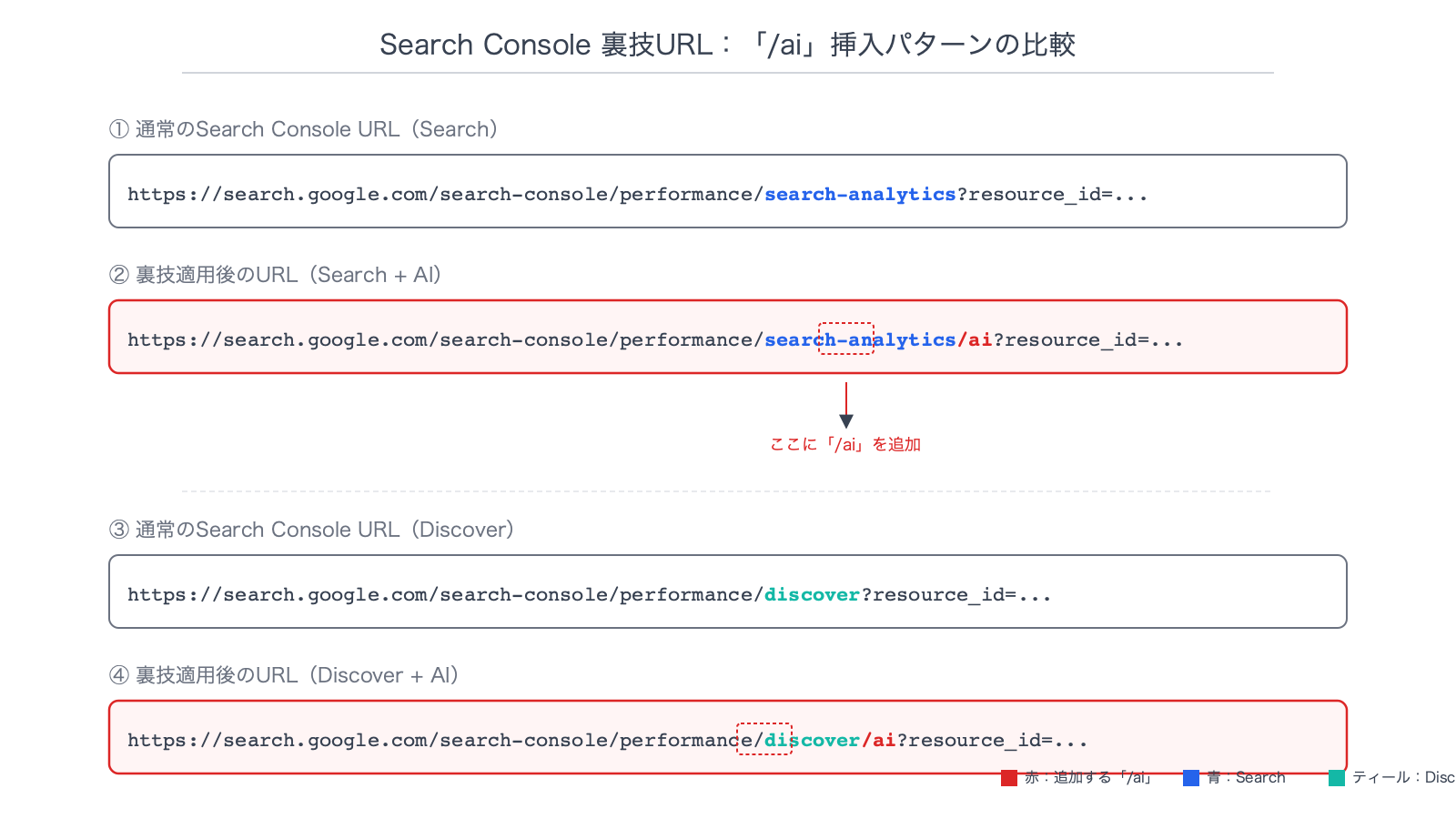 通常のSearch Console UR