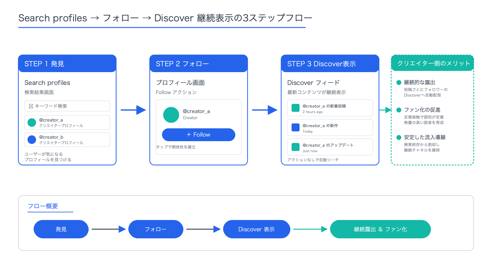 ユーザーが検索結果でSearch pro