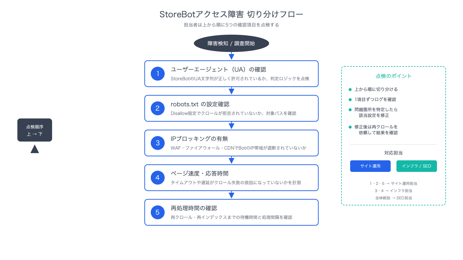 StoreBotのアクセス障害を切り分け