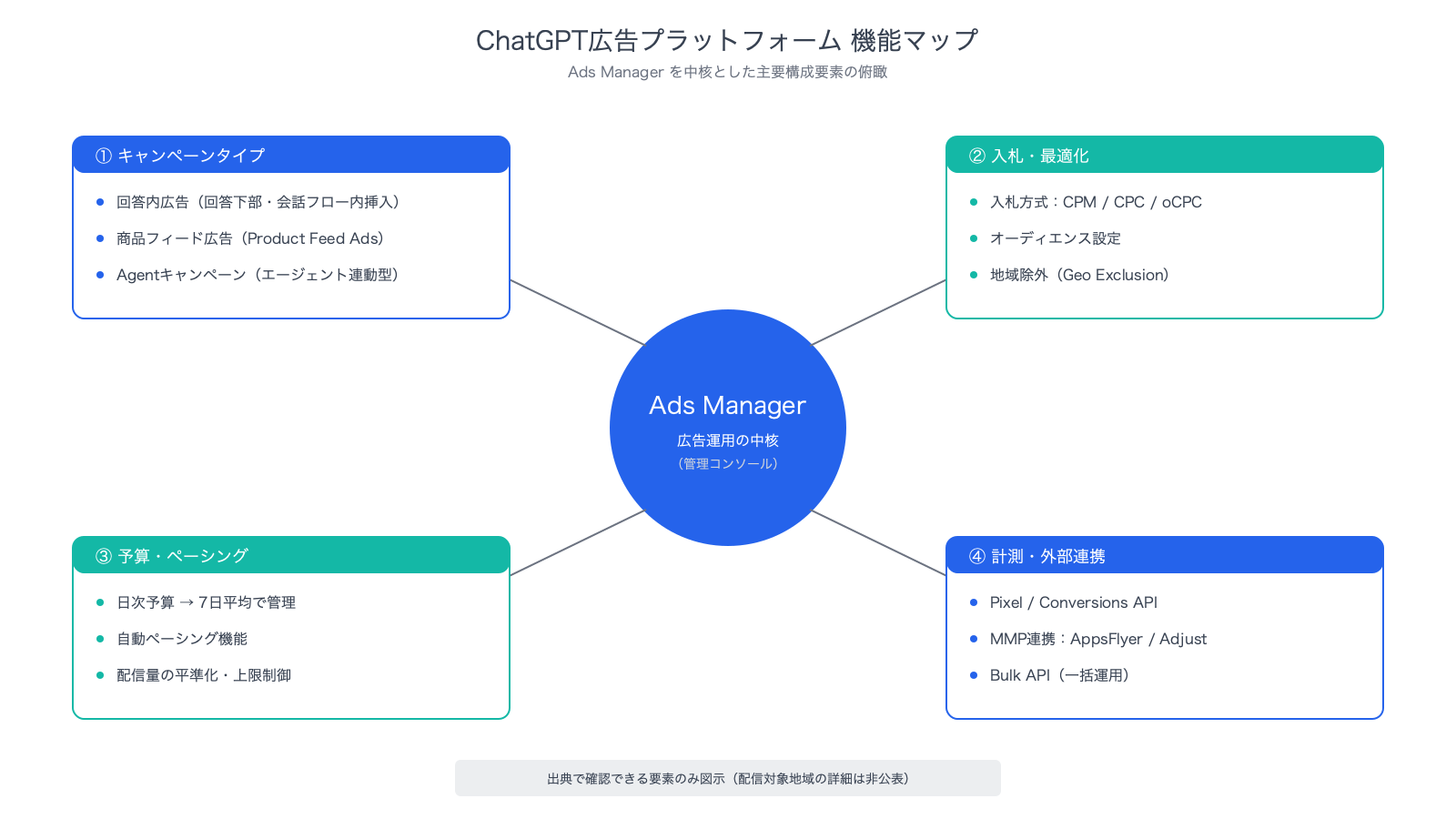 Ads Manager（ads