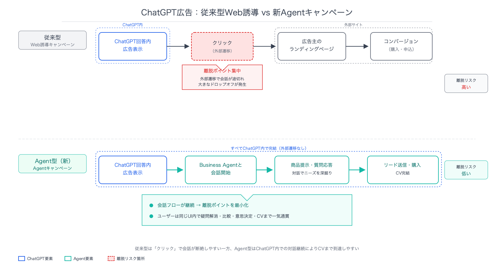 従来型のWeb誘導キャンペーン（Chat