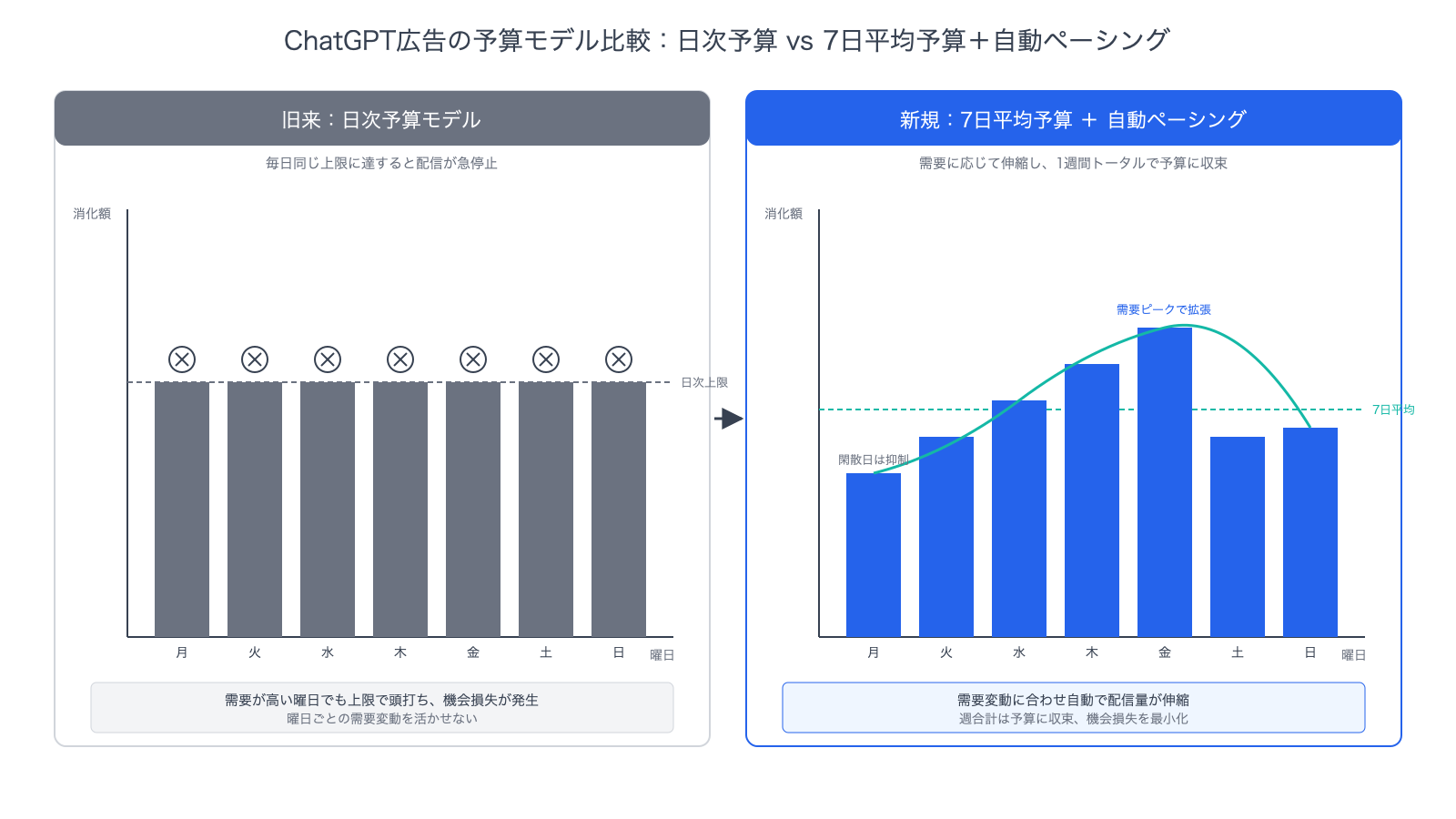 旧来の日次予算モデル（毎日同じ上限で配信