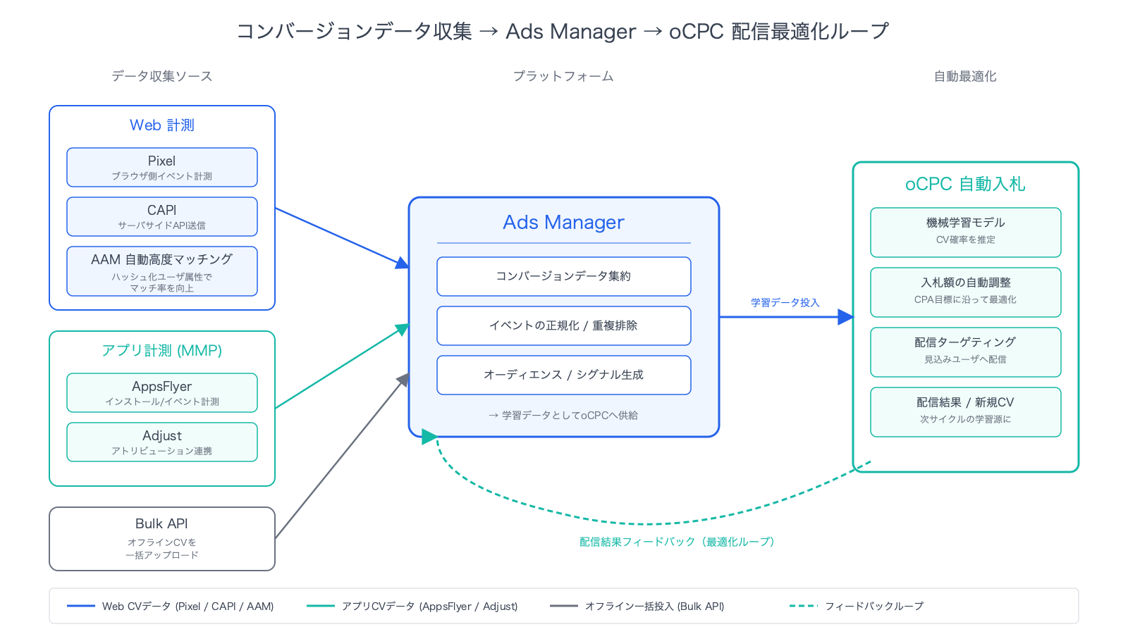 Pixel/CAPI・AppsFlyer