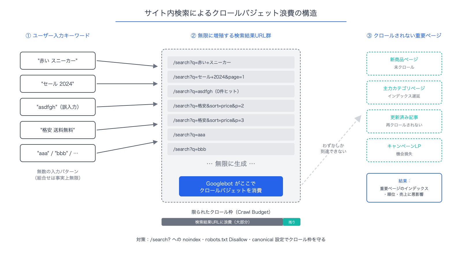 サイト内検索結果ページが無限に生成され