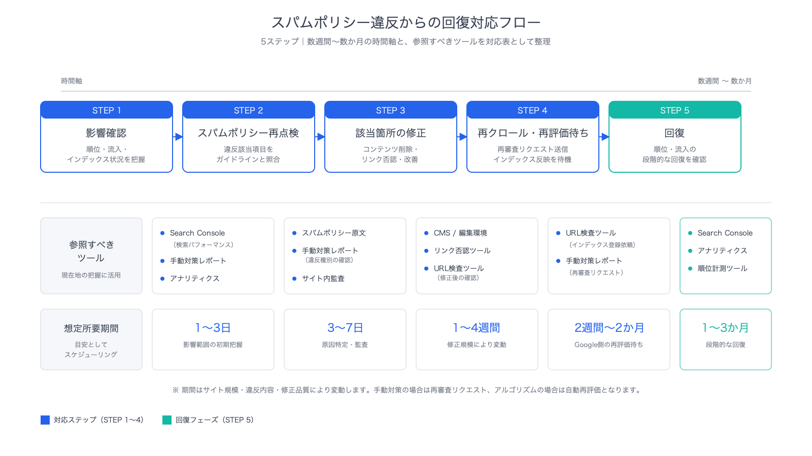 「影響確認 → スパムポリシー再点検 →