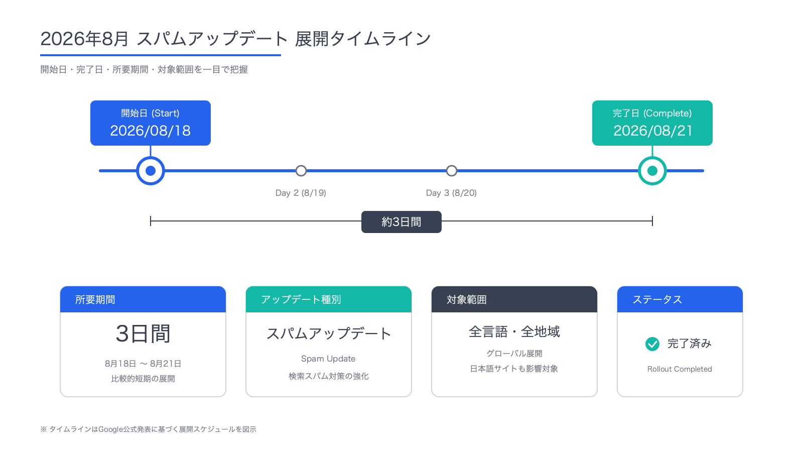 2026年8月18日開始・8月21日完了