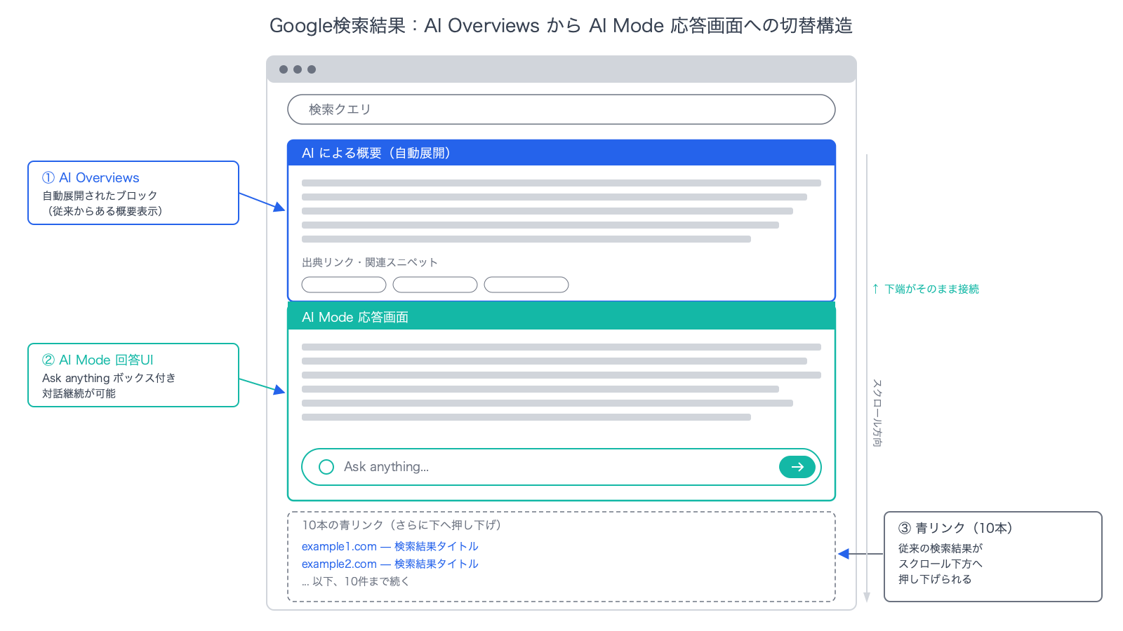 AIによる概要のブロックが自動展開し