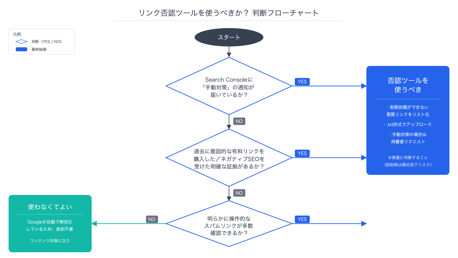 「リンク否認ツールを使うべきか
