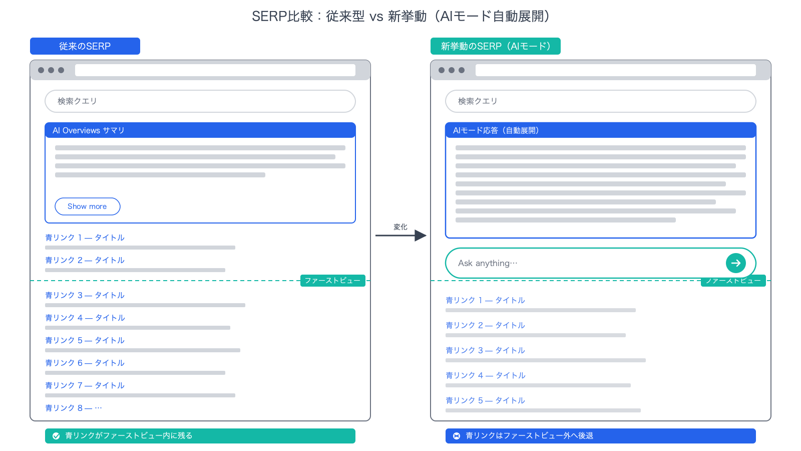 従来のSERP(上部にAI Overvi